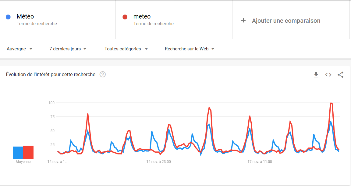 Mot clef météo et meteo